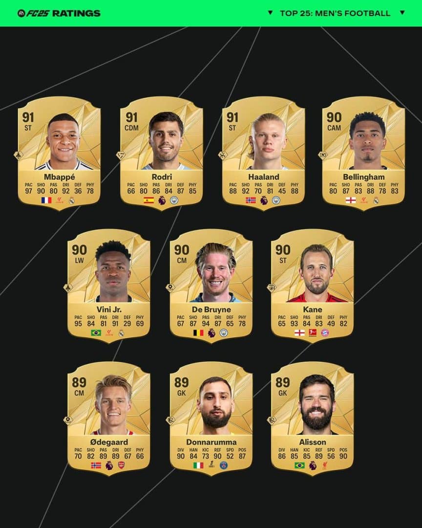 EA Sports FC 25 divulga 25 melhores jogadores com Vini Jr no top 10 ...