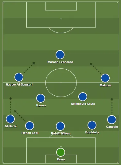 A escala&ccedil;&atilde;o do Al-Hilal contra o Manchester City