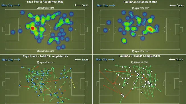 Paulinho x Yaya Tour&eacute;: O mapa de calor mostra como o marfinense dominou o espa&ccedil;o; j&aacute; nos passes, o jogador do City acertou mais e jogou mais para frente, enquanto o volante dos Spurs se limitou a toques para o lado e para tr&aacute;s, evidenciando tamb&eacute;m a falta de penetra&ccedil;&atilde;o de seus companheiros (Fonte: Squawka)