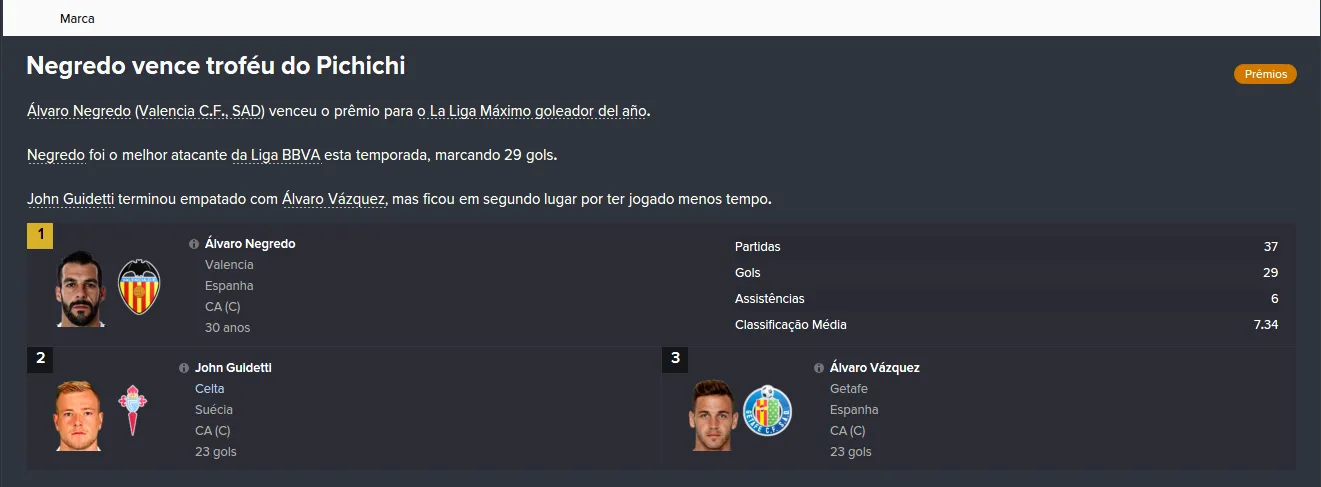 A artilharia da liga espanhola, com Guidetti, do Celta, em segundo lugar