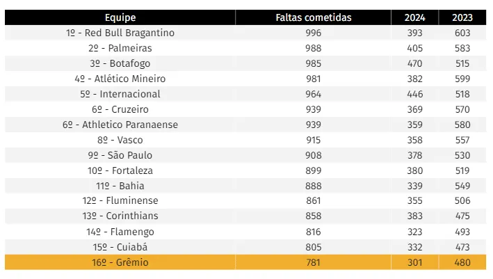 N&uacute;mero de faltas cometidas no Campeonato Brasileiro 2023 e 2024