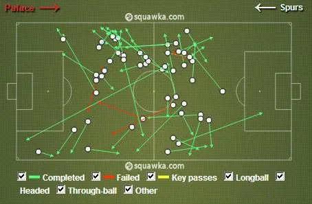 Passes distribu&iacute;dos por Paulinho contra o Palace