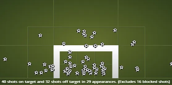 O aproveitamento de Ramos nos chutes &eacute; melhor que o de Lewandowski na Bundesliga 2013/14