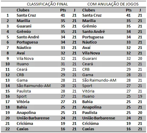 Tabela_S&eacute;rie B 2005