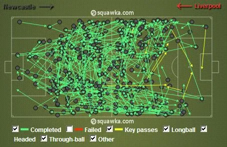 Passes do Liverpool: utilizando bastante os lados (Fonte: Squawka.com)