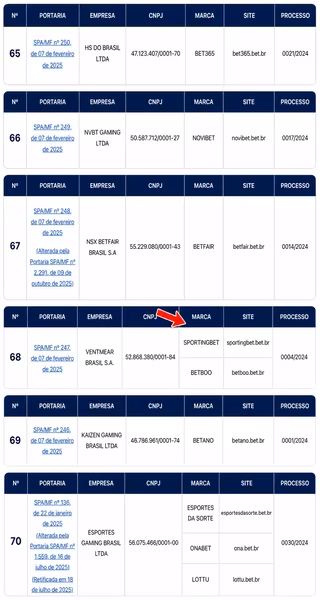Lista de casas de apostas regularizadas no site oficial da Secretaria de Pr&ecirc;mios e Apostas do Minist&eacute;rio da Fazenda, com presen&ccedil;a da Sportingbet