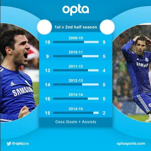 Gols e assist&ecirc;ncias de F&agrave;bregas em cada metade de temporada