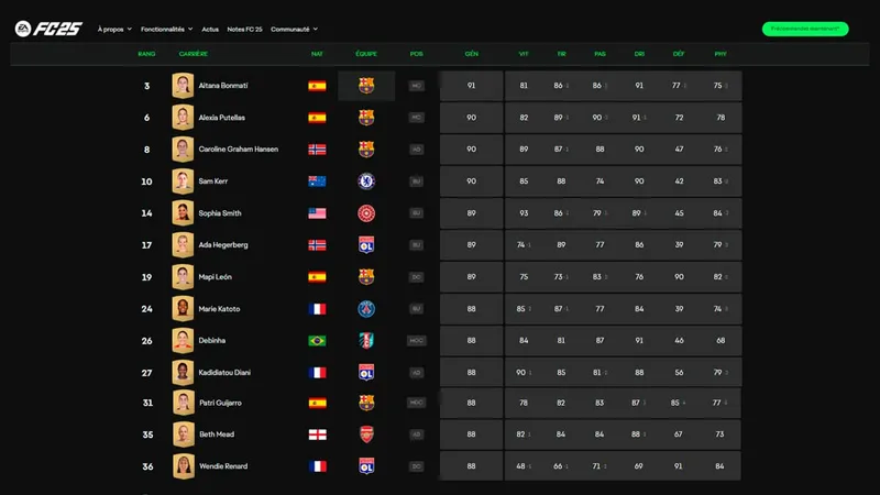 Ranking de melhores jogadoras do futebol feminino no game EA FC 25. Foto: Reprodu&ccedil;&atilde;o EA Sports
