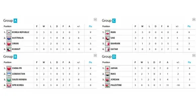 Dif&iacute;cil encontrar uma fase de grupos mais mon&oacute;tona que a da Copa da &Aacute;sia 2015