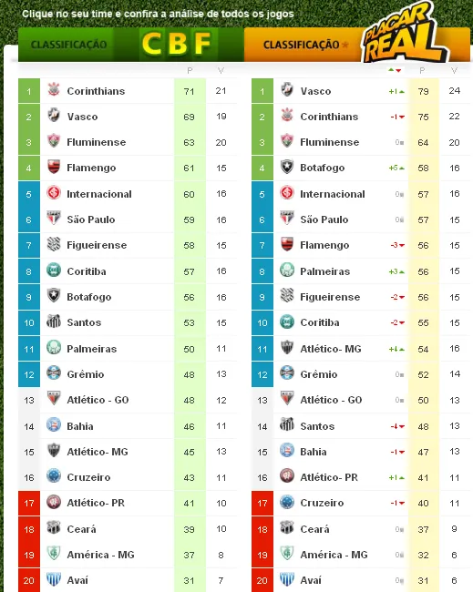 Duas tabelas do Brasileir&atilde;o 2011, &agrave; esquerda a classifica&ccedil;&atilde;o final do com o Corinthians em primeiro e &agrave; direita a tabela "corrigida" sem os supostos erros de arbitragem e o Vasco em primeiro