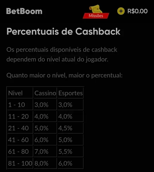 Detalhes dos percentuais do cashback esportivo oferecido pela Betboom
