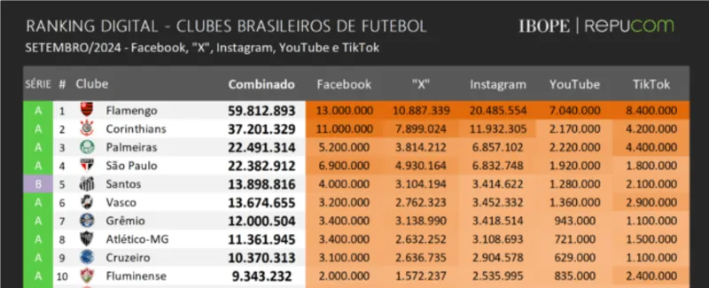 Ranking de presen&ccedil;a digital Ibope/ Repucom 