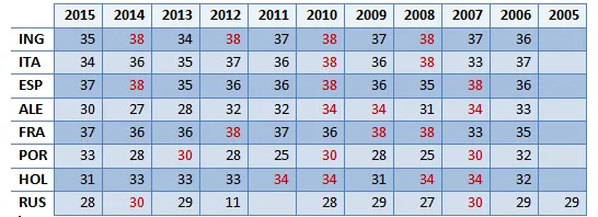 A rodada de defini&ccedil;&atilde;o das oito ligas nas &uacute;ltimas 10 temporadas. Em vermelho, as decididas na rodada final. Por conta da mudan&ccedil;a de calend&aacute;rio, o campe&atilde;o russo &eacute; contabilizado at&eacute; 2005