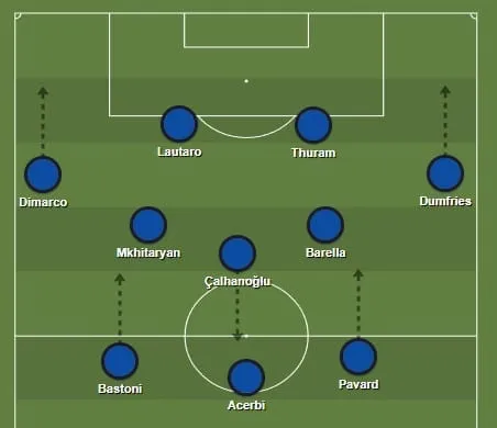 Esquema ofensivo da Internazionale de Simone Inzaghi