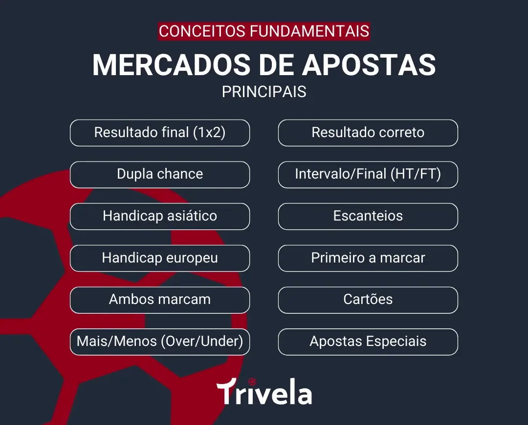 Infogr&aacute;fico que lista os principais mercados de apostas de futebol: resultado final (1x2), dupla chance, handicap asi&aacute;tico, handicap europeu, ambos marcam, mais/menos (over/under), resultado correto, intervalo/final (ht/ft), escanteios, primeiro a marcar, cart&otilde;es, apostas especiais.