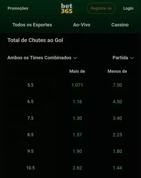Captura de tela do mercado de &ldquo;Chutes ao Gol&rdquo; por time e tempo de jogo na Bet365