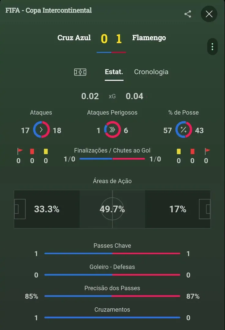 Captura de tela das estat&iacute;sticas na Bet365