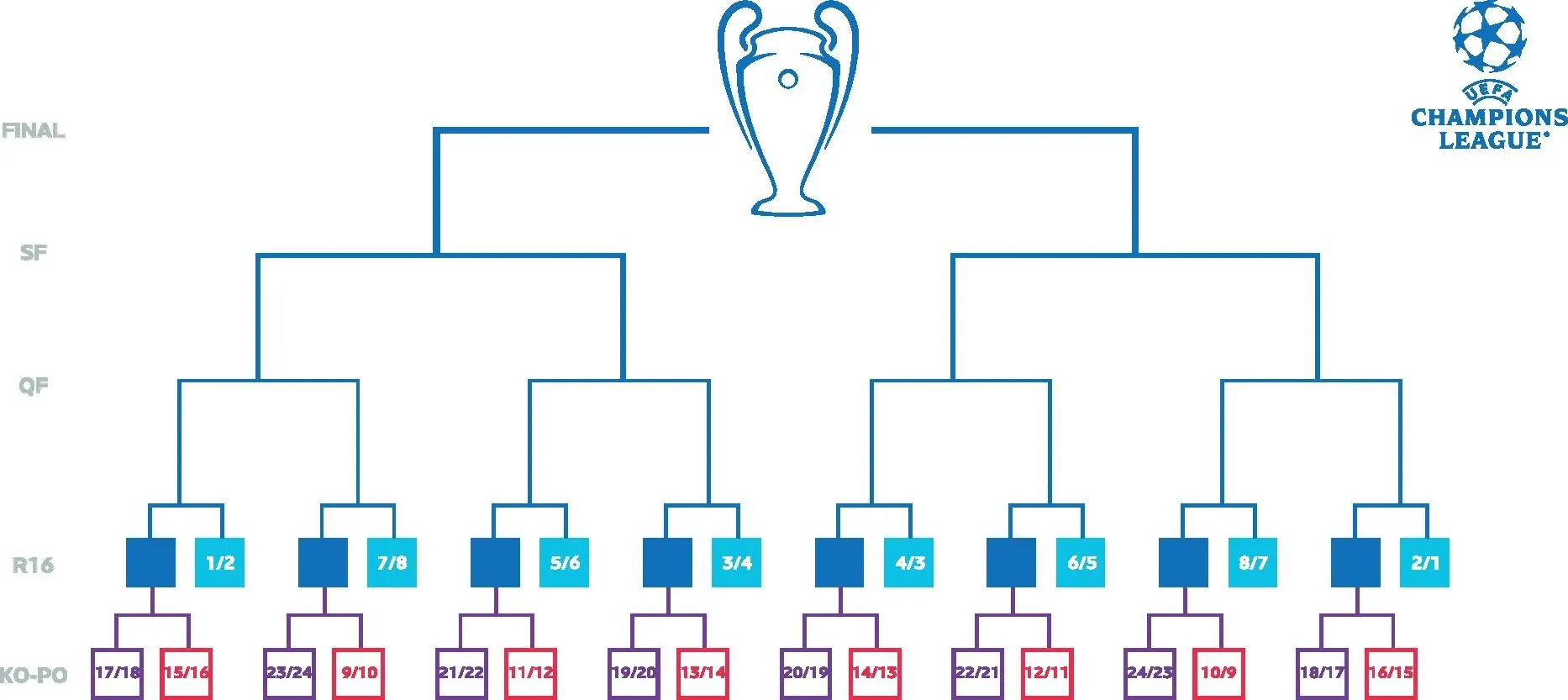 O chaveamento do novo formato da Champions League