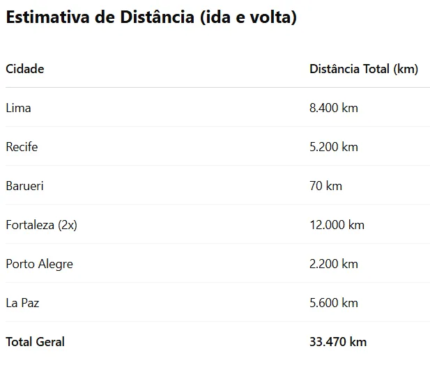 Dist&acirc;ncia percorrida pelo Palmeiras em Abril 