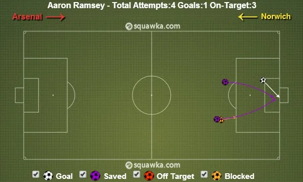 Finaliza&ccedil;&otilde;es de Ramsey contra o Norwich