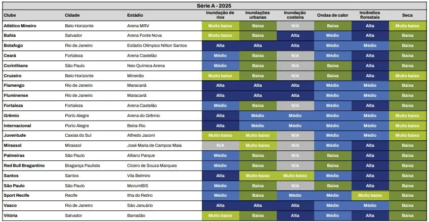 Relat&oacute;rio classificou os riscos para os clubes da S&eacute;rie A (Foto: Reprodu&ccedil;&atilde;o/Terra FC)