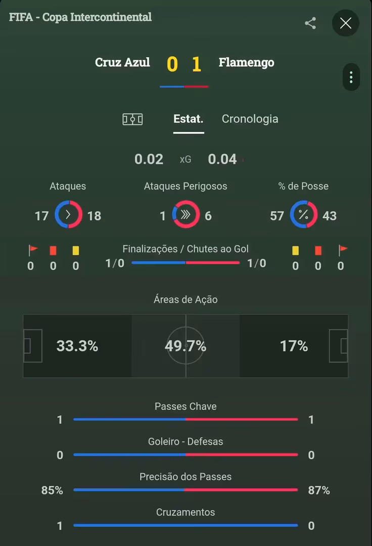 Captura de tela das estat&iacute;sticas na Bet365