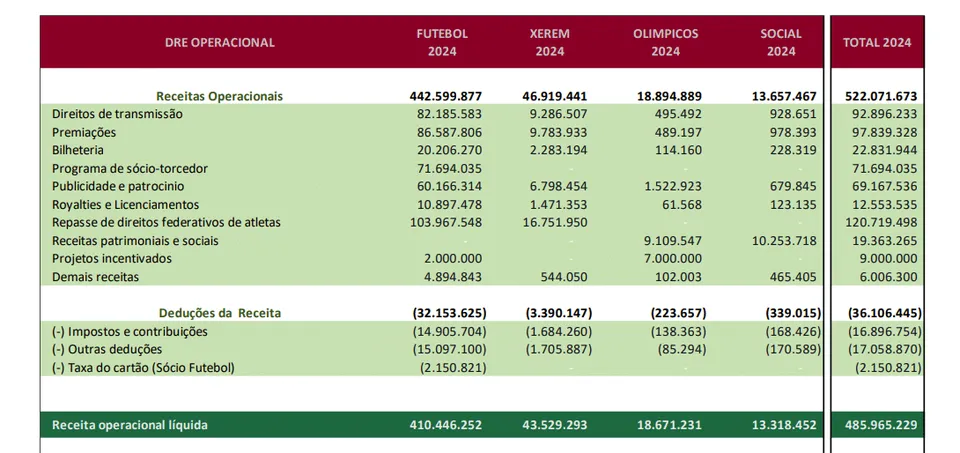 Or&ccedil;amento do Fluminense traz proje&ccedil;&otilde;es conservadoras para 2024 - Foto: Reprodu&ccedil;&atilde;o