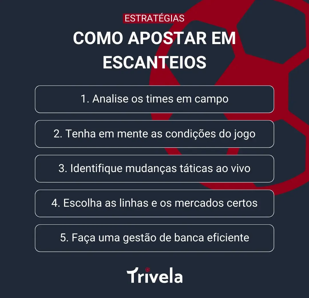 Infogr&aacute;fico com identidade visual da Trivela onde s&atilde;o listadas 5 estrat&eacute;gias de apostas em escanteio: 1. Analise os times em campo; 2. Tenha em mente as condi&ccedil;&otilde;es do jogo; 3. Identifique mudan&ccedil;as t&aacute;ticas ao vivo; 4. Escolha as linhas e os mercados certos; 5. Fa&ccedil;a uma gest&atilde;o de banca eficiente.