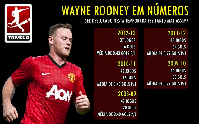 Rooney em n&uacute;meros