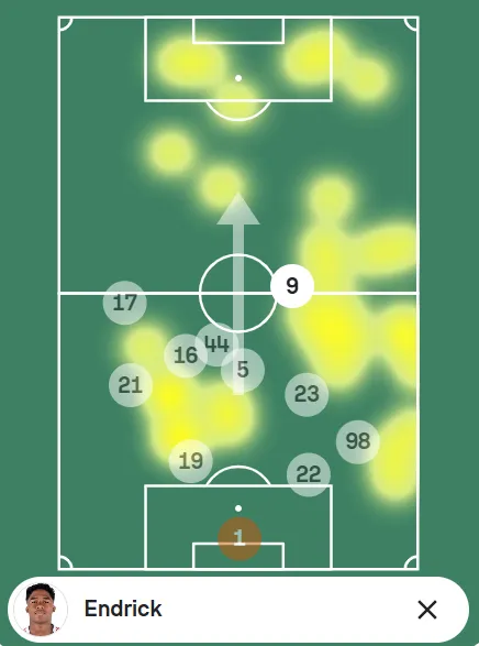Mapa de posicionamento m&eacute;dio do Lyon contra o PSG e zonas que Endrick, atuou 
