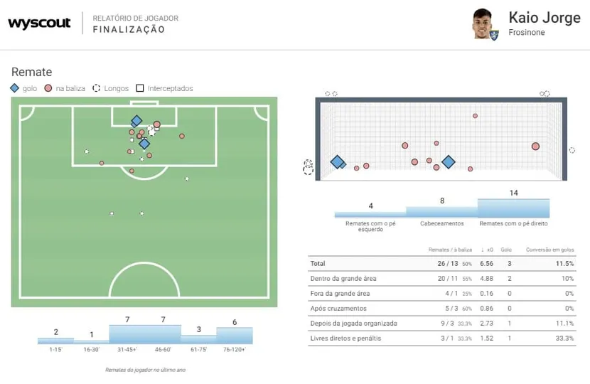 Mapas mostram que Kaio Jorge costuma finalizar de posi&ccedil;&otilde;es centrais, j&aacute; dentro da &aacute;rea advers&aacute;ria