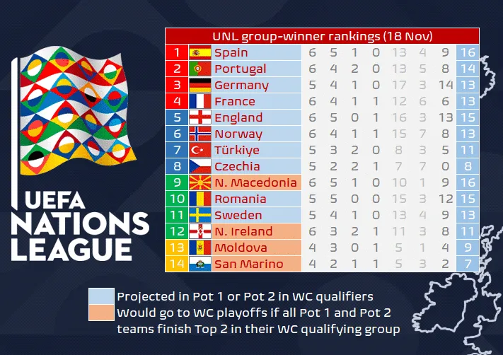Foto: (Reprodu&ccedil;&atilde;o) - Sele&ccedil;&otilde;es pintadas de azul est&atilde;o projetadas para ficaram no pote 1 ou 2 das Eliminat&oacute;rias para a Copa do Mundo, enquanto os laranjas jogariam a repescagem caso as 10 sele&ccedil;&otilde;es fiquem entre os dois melhores de cada grupo