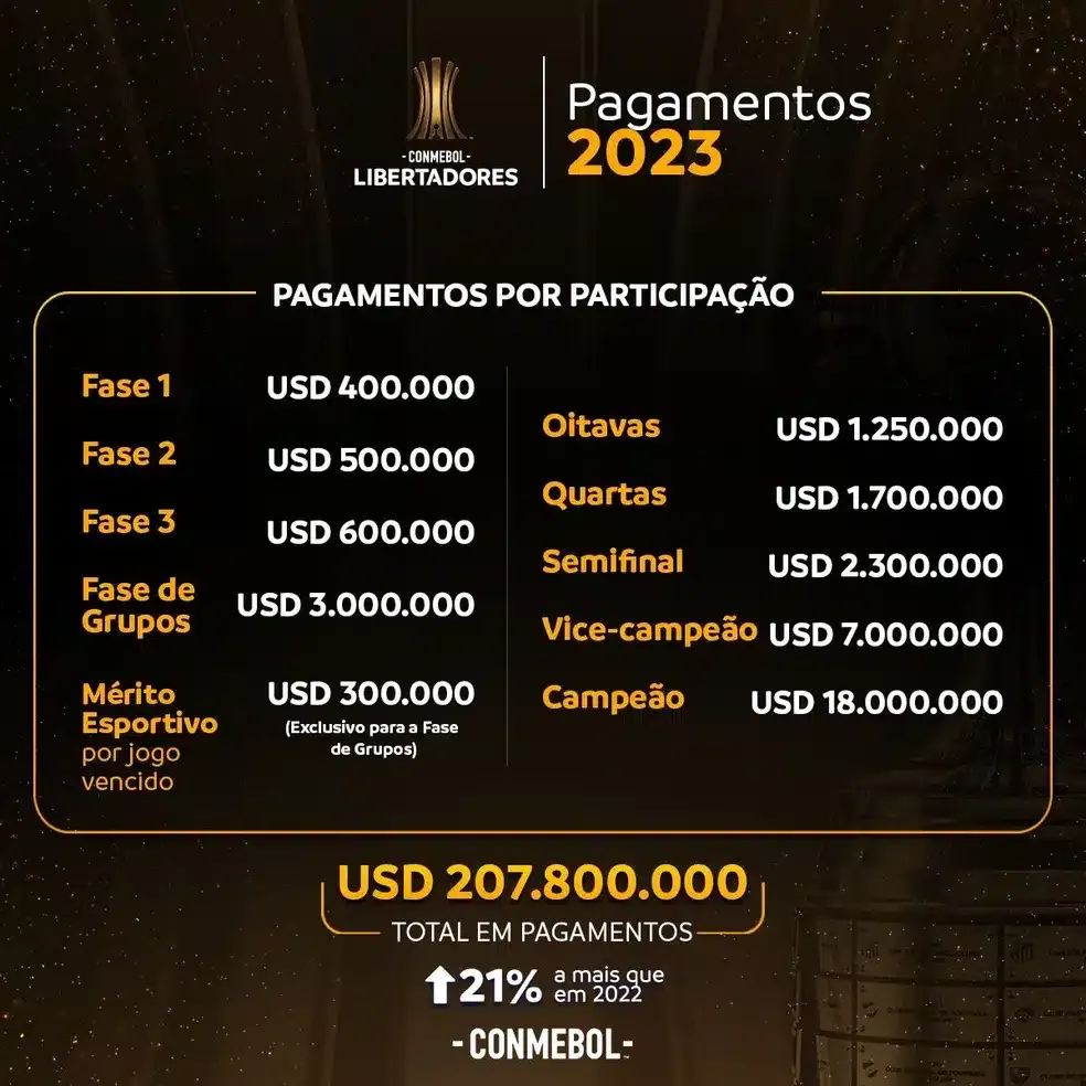 Campe&atilde;o da Libertadores leva US$ 18 milh&otilde;es de premia&ccedil;&atilde;o - Foto: Divulga&ccedil;&atilde;o/CONMEBOL