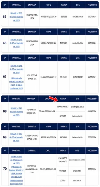 Lista de casas de apostas regularizadas no site oficial da Secretaria de Pr&ecirc;mios e Apostas do Minist&eacute;rio da Fazenda, com presen&ccedil;a da Sportingbet