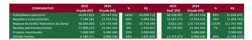 Or&ccedil;amento do Fluminense prev&ecirc; R$ 115,5 milh&otilde;es em vendas e aumento de outras receitas - Foto: Reprodu&ccedil;&atilde;o