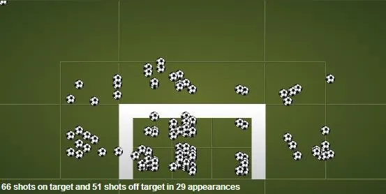 Finaliza&ccedil;&otilde;es de Bale na Premier League (Fonte: Squawka.com)