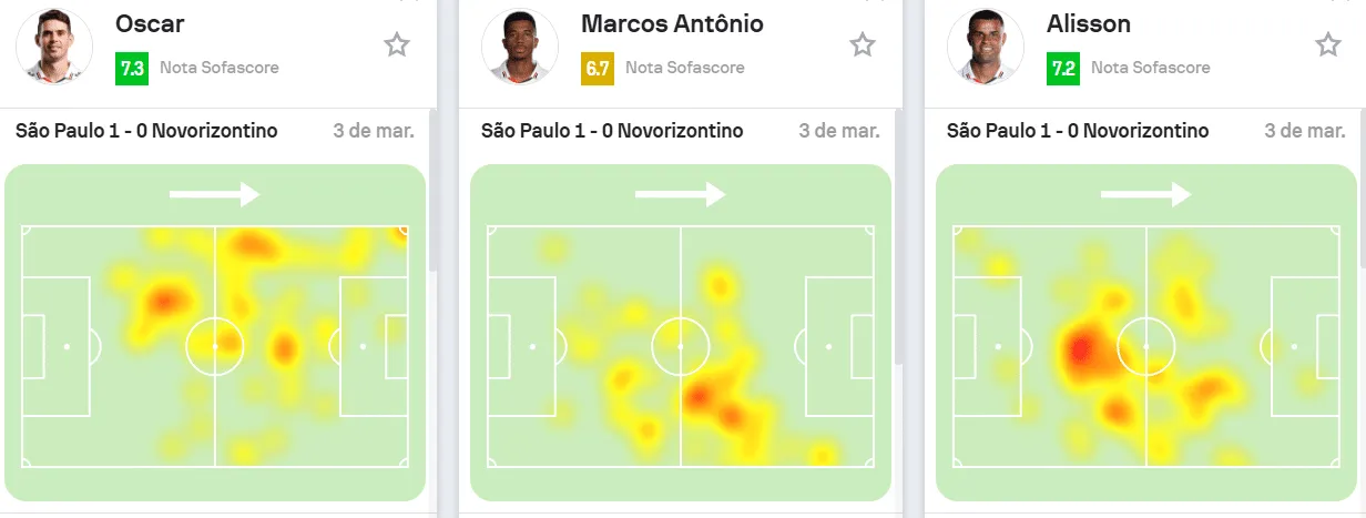 O mapa de calor de Oscar, Marcos Ant&ocirc;nio e Alisson no jogo contra o Novorizontino, pelo Paulist&atilde;o, quando atuaram 80 minutos juntos 