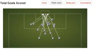Gols de Bale na Premier League