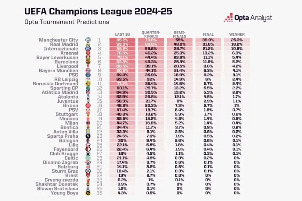 Foto: (Divulga&ccedil;&atilde;o/Opta) - Probabilidade de t&iacute;tulo na Champions League 2024/25 segundo a Opta