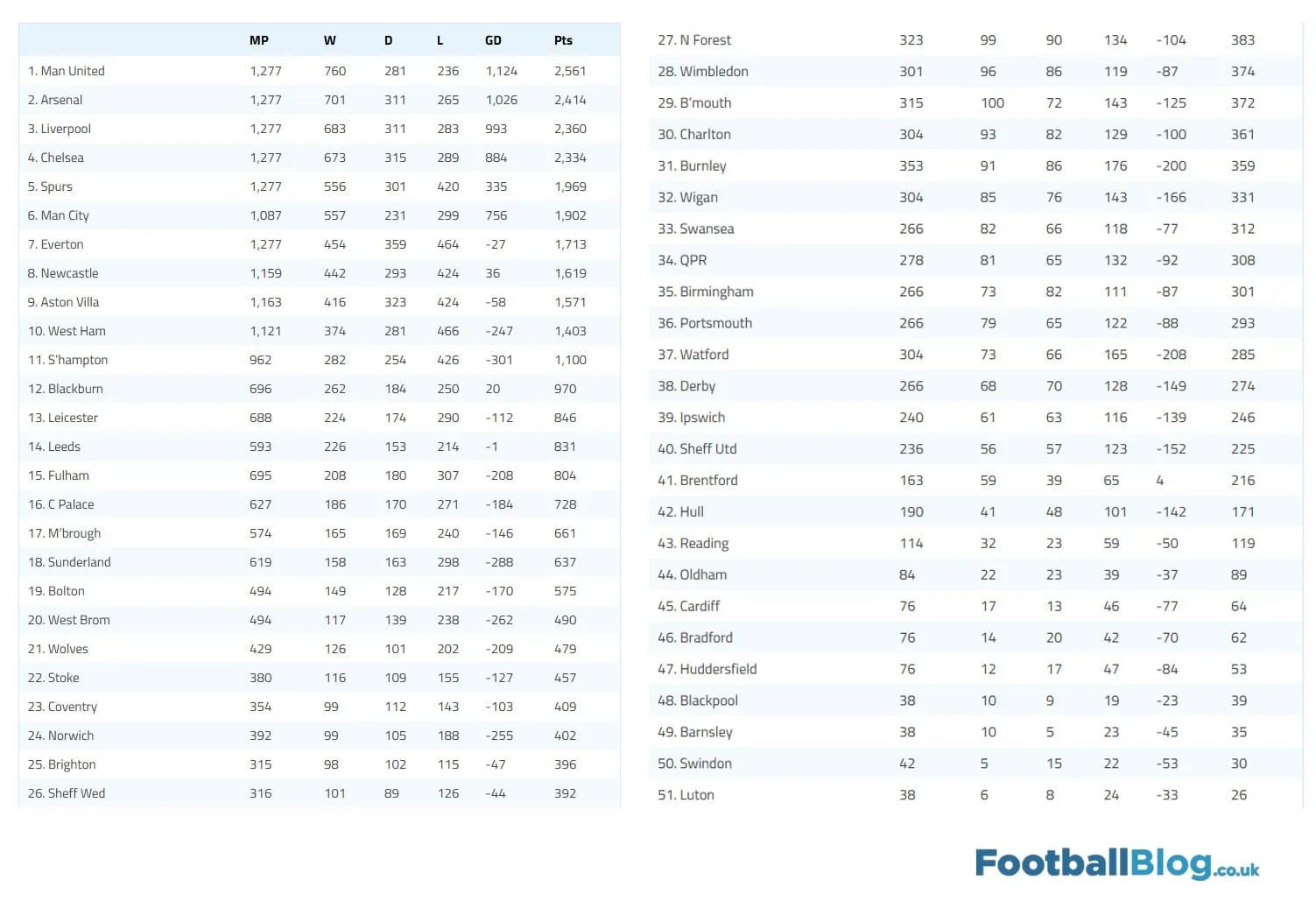 Tabela hist&oacute;rica da Premier League