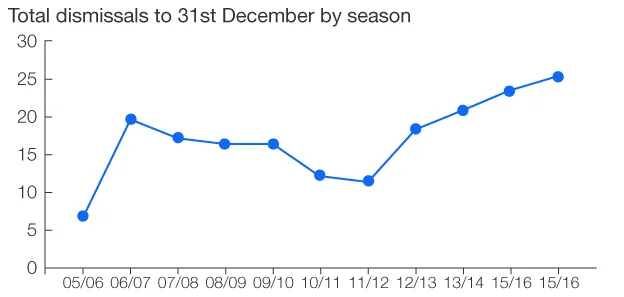 _87776110_total_dismissals_season_story