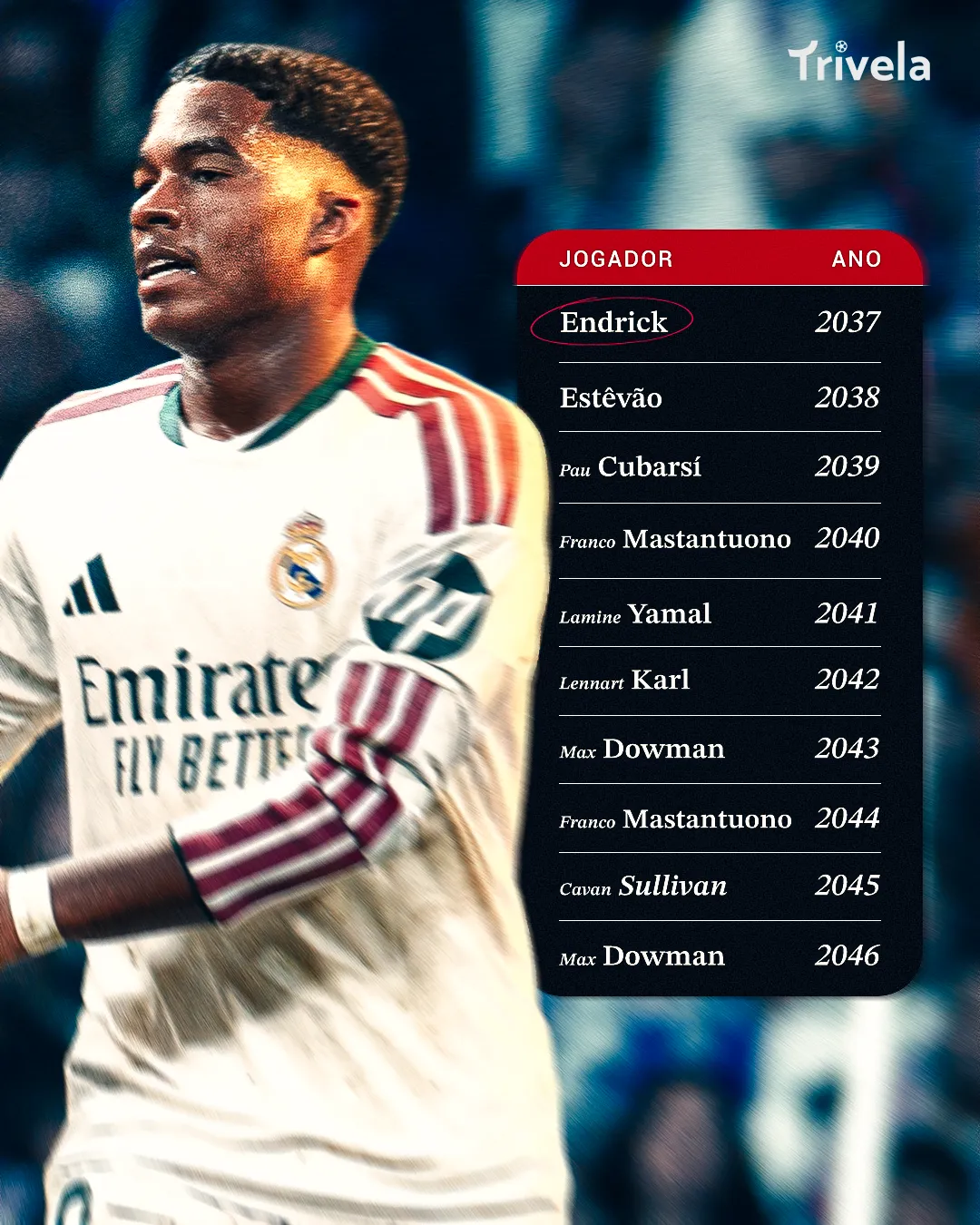 Endrick est&aacute; na lista de brasileiros em proje&ccedil;&atilde;o de IA para vencedores da Bola de Ouro