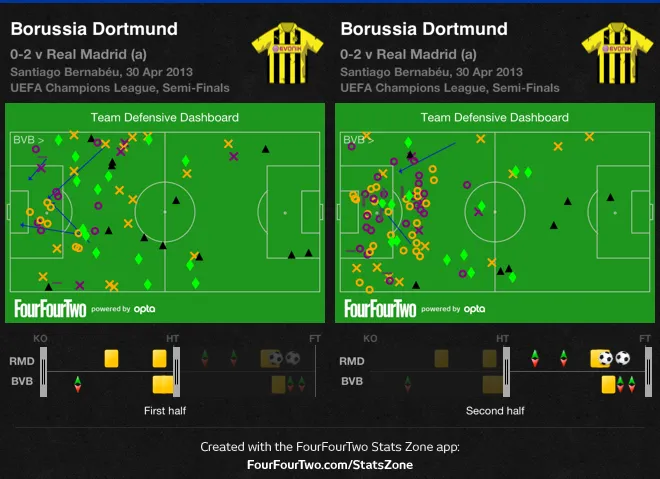 A&ccedil;&otilde;es defensivas do Dortmund no primeiro e no segundo tempo (Fonte: Stats Zone FourFourTwo)