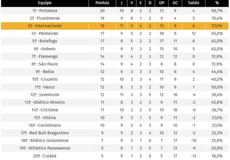 Classifica&ccedil;&atilde;o do Campeonato Brasileiro desde a chegada de Roger Machado no Internacional