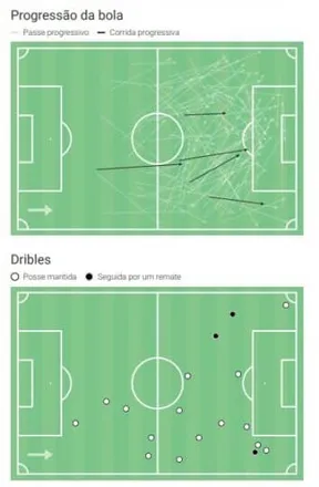 Mapa de progress&atilde;o e dribles de Matheus Pereira no &uacute;ltimo ano