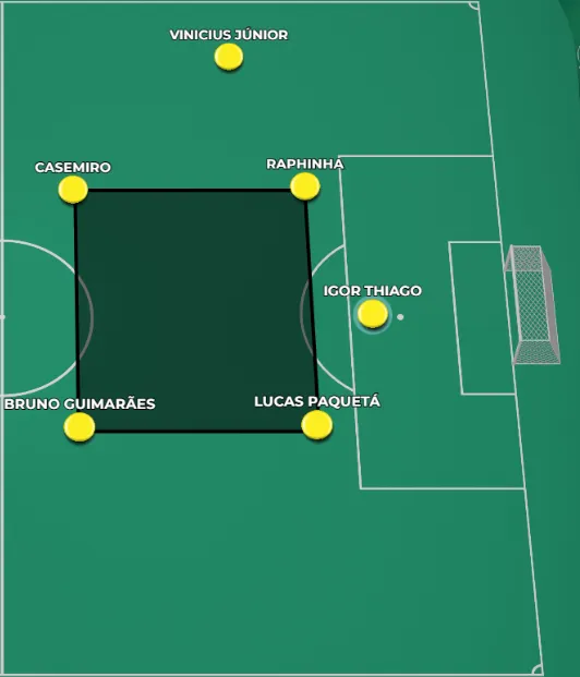 Estrutura ofensiva do Brasil com bola at&eacute; a parada t&eacute;cnica