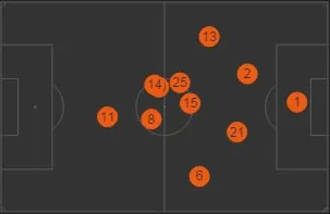 Posicionamento m&eacute;dio do S&atilde;o Paulo: os jogadores movimentaram, trocaram de lado e fecharam os espa&ccedil;os (Dados: Who Scored)