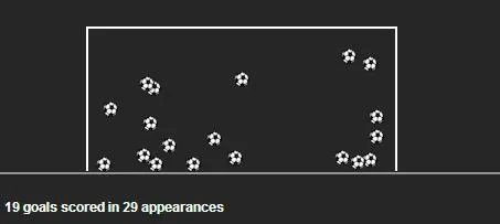 Gols de Bale na Premier League (Fonte: Squawka.com)