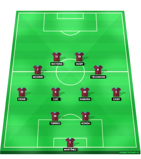 Foto: (Reprodu&ccedil;&atilde;o/homecrowd) - A sa&iacute;da do Aston Villa em 2-4-2-2, priorizando a posse na regi&atilde;o central de campo