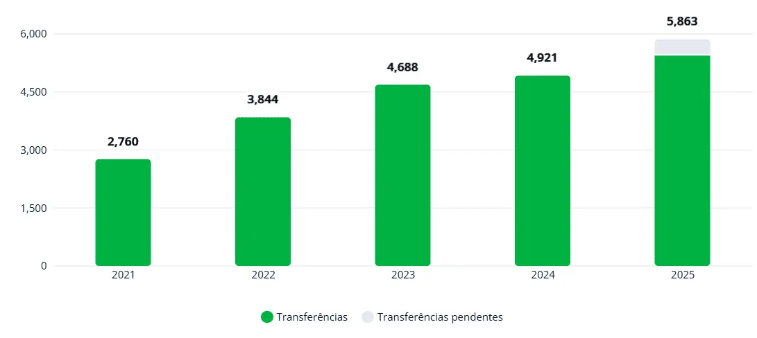 O aumento no n&uacute;mero de transfer&ecirc;ncias internacionais na janela de transfer&ecirc;ncia de janeiro no futebol masculino entre 2021 e 2025, segundo a Fifa